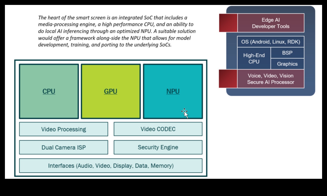 Smart Screen Systems Electronics με τεχνητή νοημοσύνη για έξυπνη προβολή 2 Συστήματα Έξυπνης Οθόνης: Ηλεκτρονικά βελτιωμένα με AI για έξυπνη προβολή
