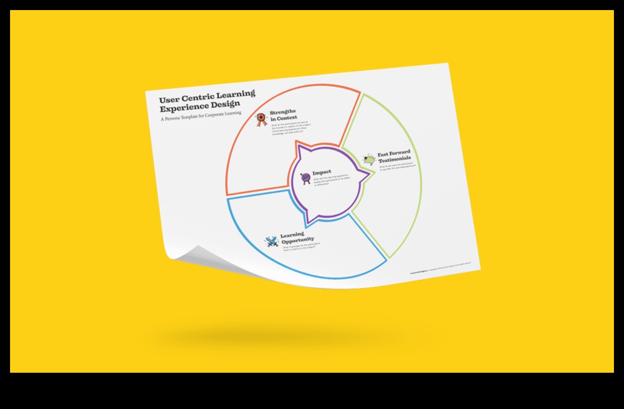 ML με επίκεντρο τον χρήστη Πώς να δημιουργήσετε αξέχαστες ψηφιακές εμπειρίες με τη μάθηση 5 ML με επίκεντρο τον χρήστη: Δημιουργία αξέχαστων ψηφιακών εμπειριών με τη μάθηση